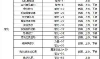 dnf加智力的宝珠有哪些 dnf加智力的宝珠有哪些