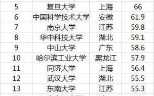2017年福建医科大学5+3录取分数线 福建医科大学录取分数线