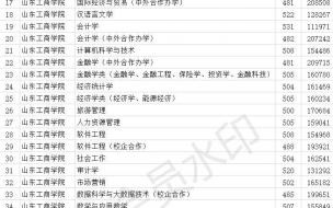 烟台大学,鲁东大学,济南大学,山东工商学院,最近几年的录取分数线 山东工商学院录取查询