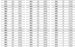 2021年江苏高考分数线大概多少 江苏高考一分一段表2021年